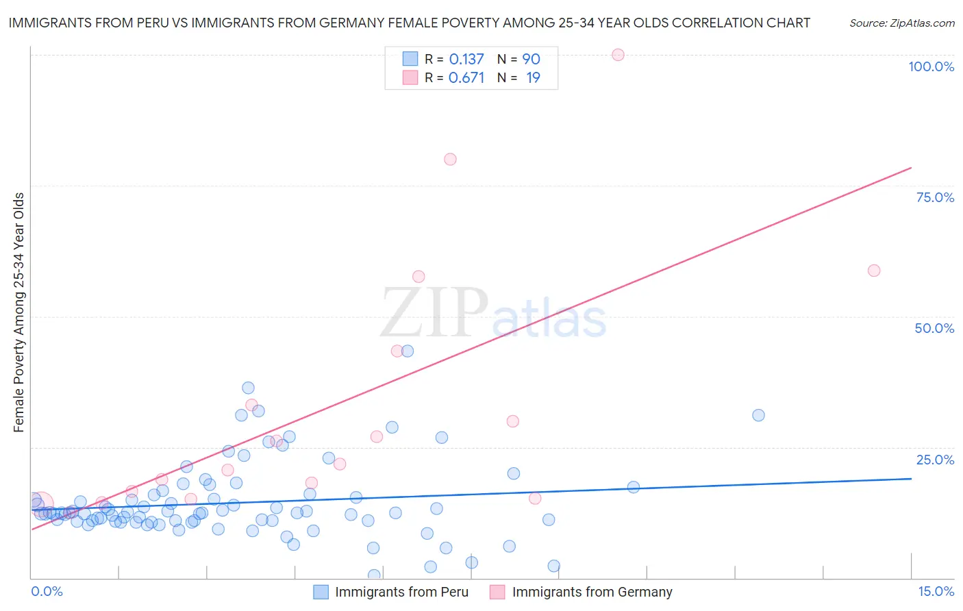 Immigrants from Peru vs Immigrants from Germany Female Poverty Among 25-34 Year Olds