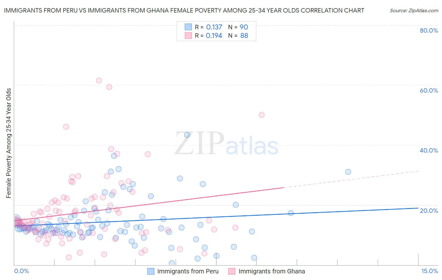 Immigrants from Peru vs Immigrants from Ghana Female Poverty Among 25-34 Year Olds