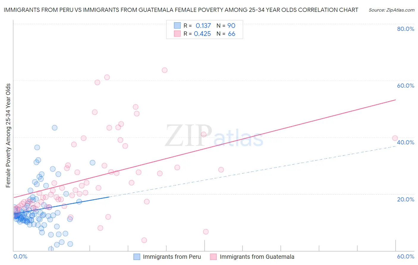 Immigrants from Peru vs Immigrants from Guatemala Female Poverty Among 25-34 Year Olds