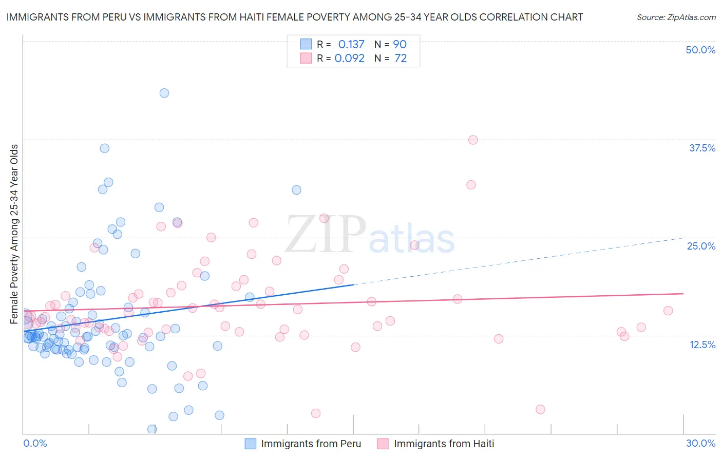 Immigrants from Peru vs Immigrants from Haiti Female Poverty Among 25-34 Year Olds