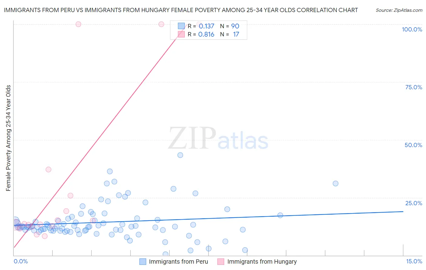Immigrants from Peru vs Immigrants from Hungary Female Poverty Among 25-34 Year Olds