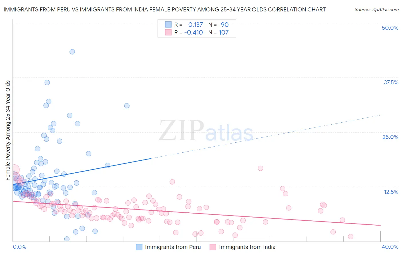 Immigrants from Peru vs Immigrants from India Female Poverty Among 25-34 Year Olds