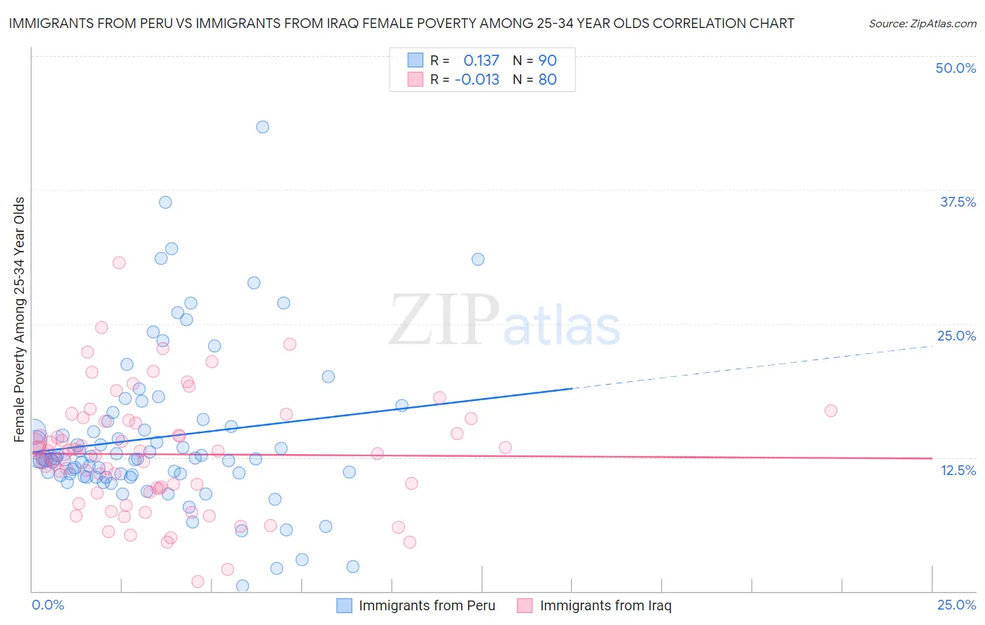 Immigrants from Peru vs Immigrants from Iraq Female Poverty Among 25-34 Year Olds