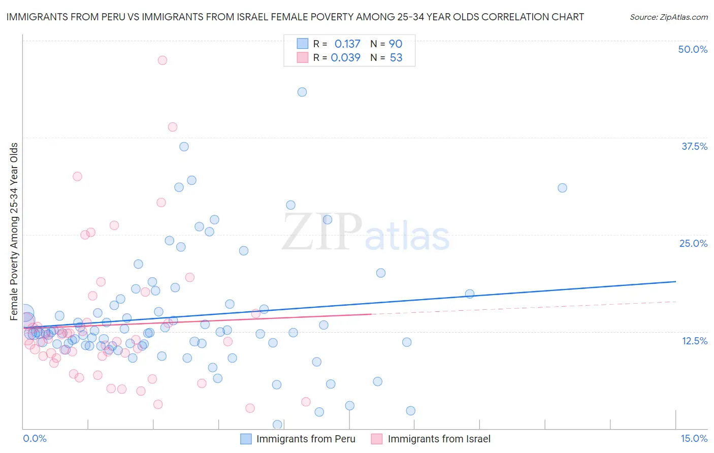 Immigrants from Peru vs Immigrants from Israel Female Poverty Among 25-34 Year Olds