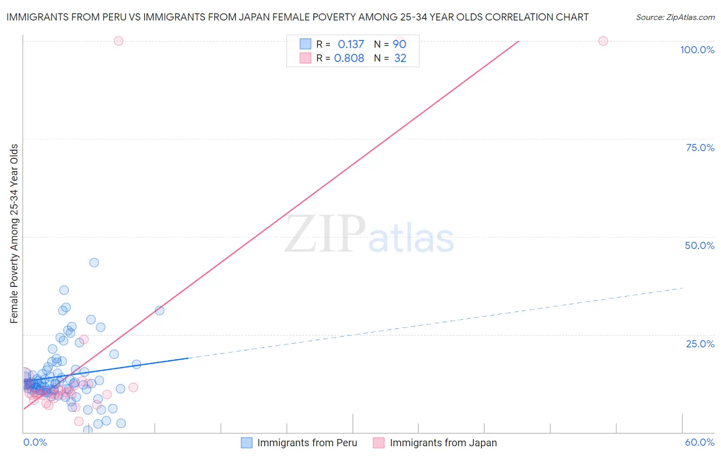 Immigrants from Peru vs Immigrants from Japan Female Poverty Among 25-34 Year Olds