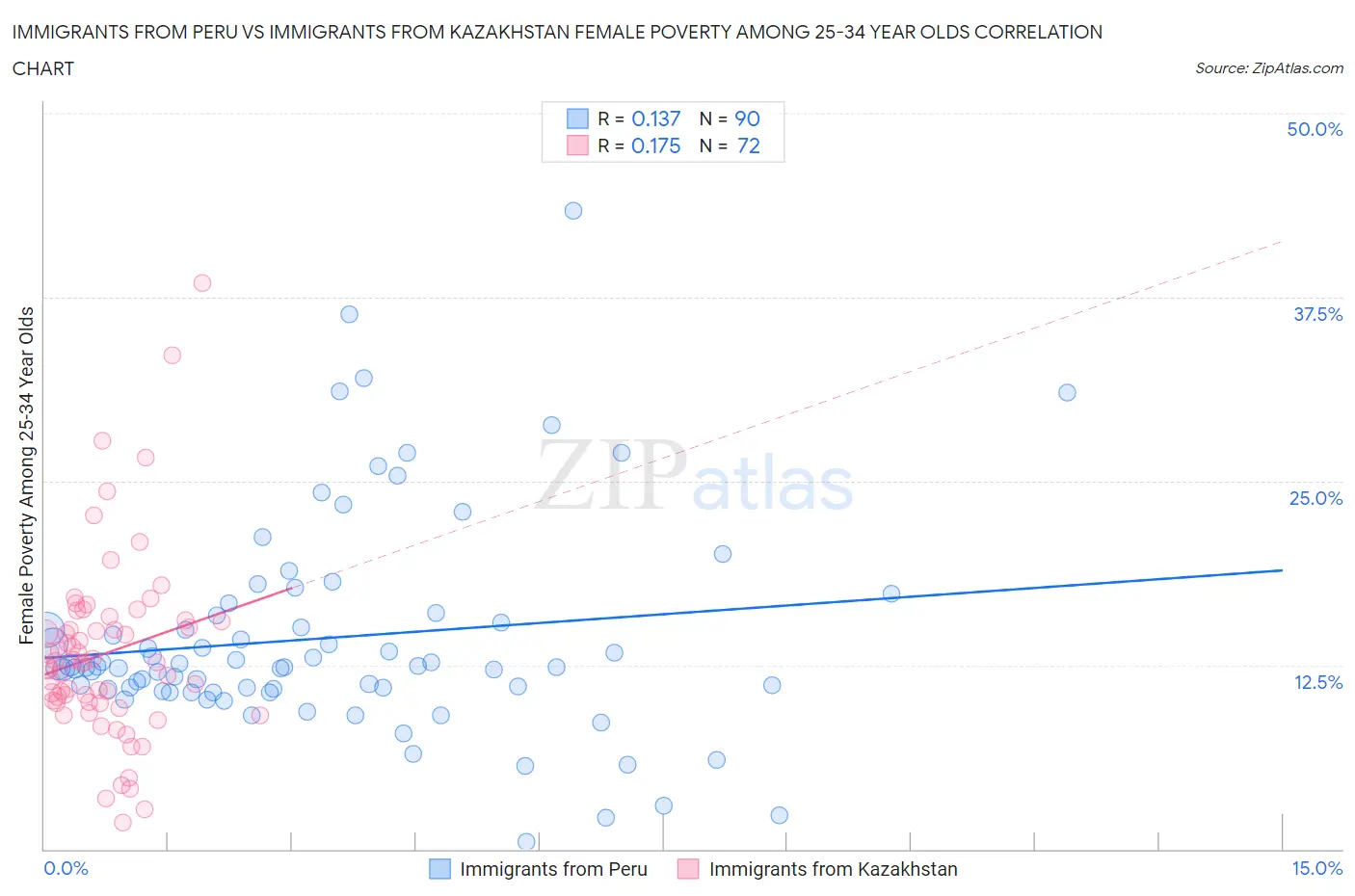Immigrants from Peru vs Immigrants from Kazakhstan Female Poverty Among 25-34 Year Olds