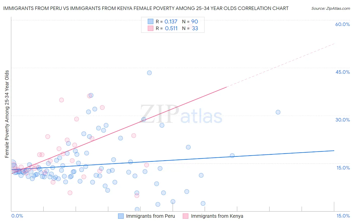 Immigrants from Peru vs Immigrants from Kenya Female Poverty Among 25-34 Year Olds