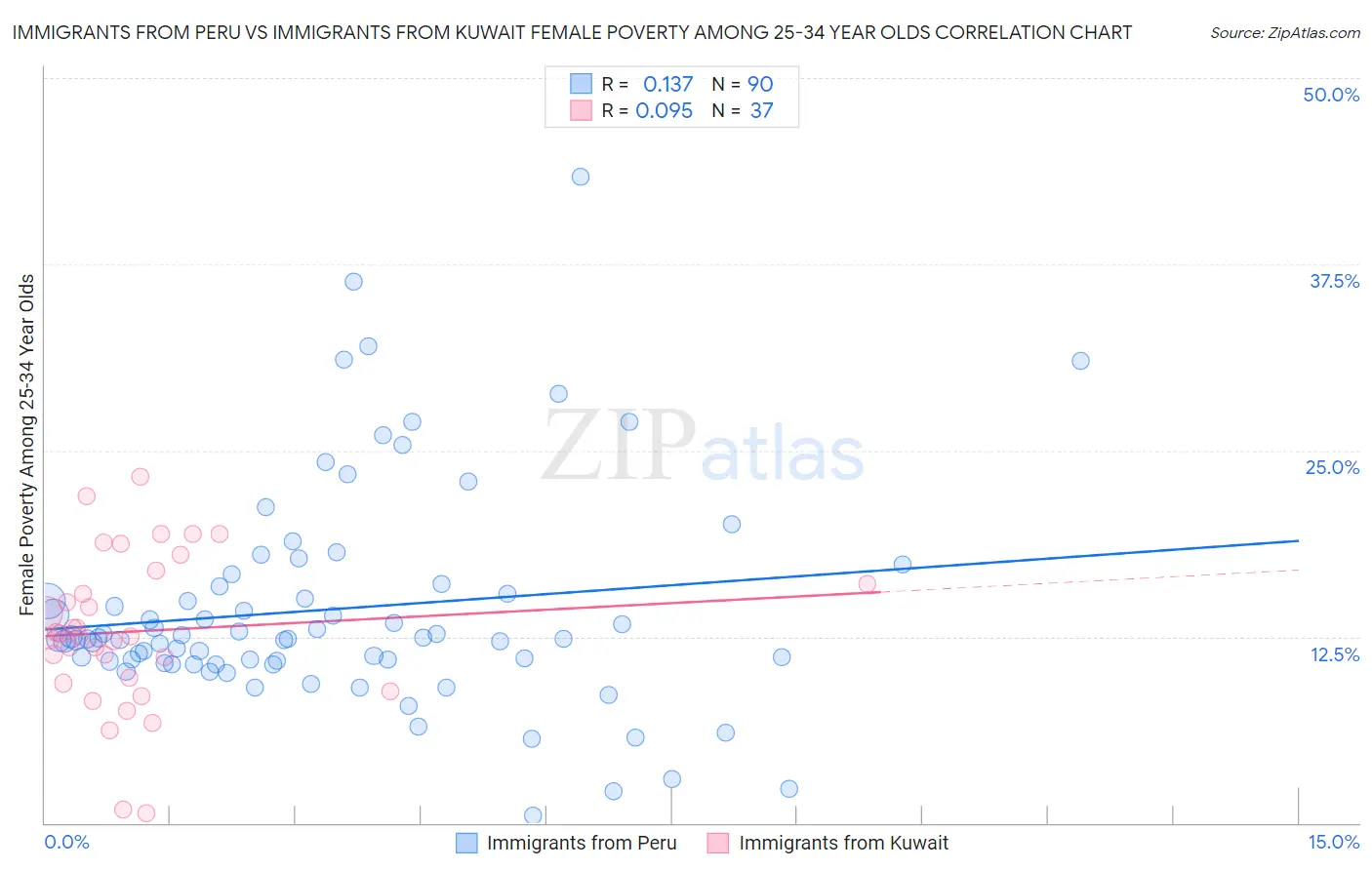 Immigrants from Peru vs Immigrants from Kuwait Female Poverty Among 25-34 Year Olds