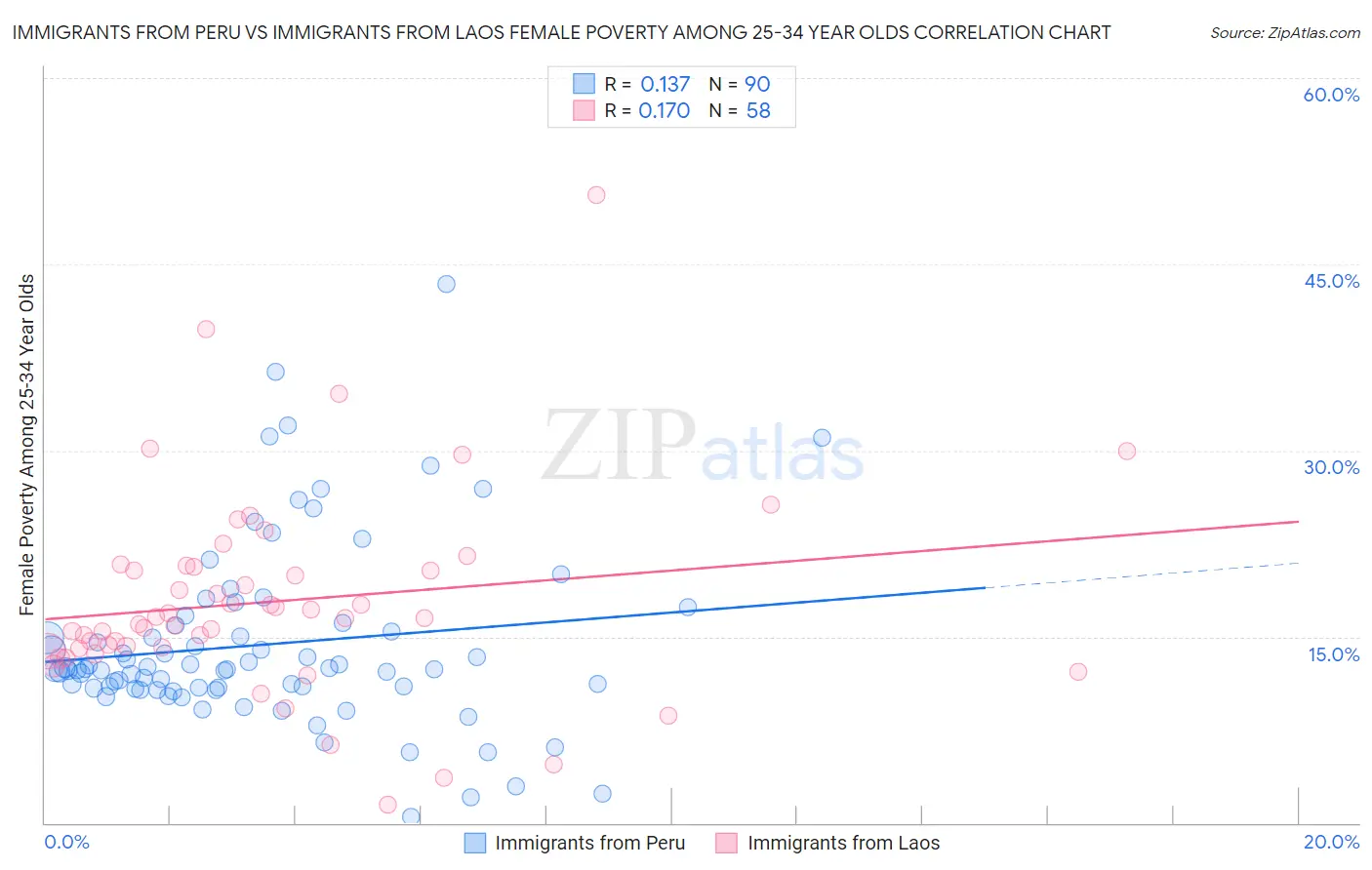 Immigrants from Peru vs Immigrants from Laos Female Poverty Among 25-34 Year Olds