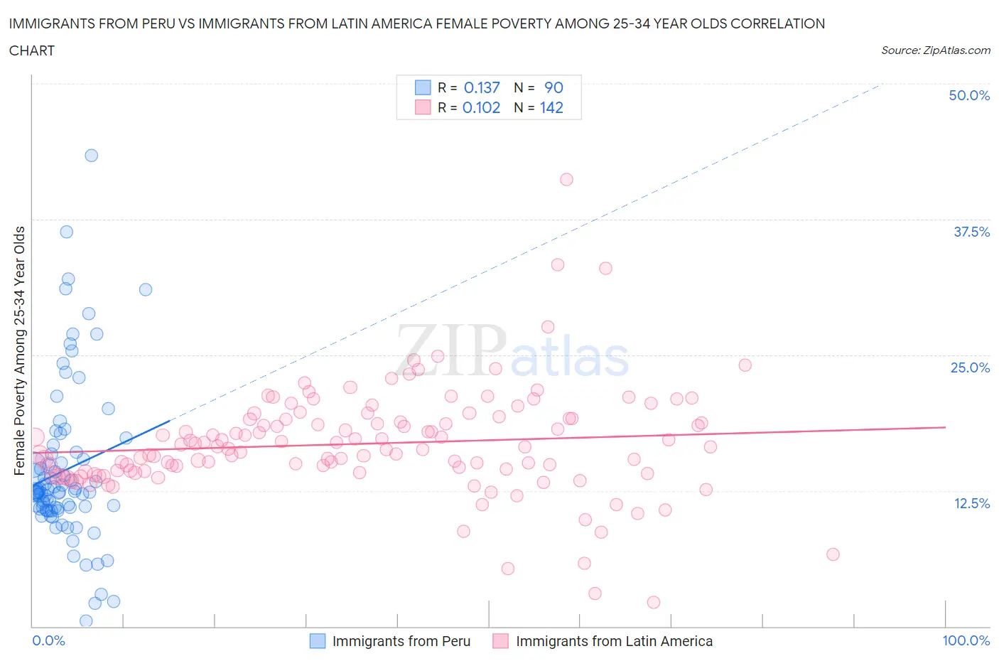 Immigrants from Peru vs Immigrants from Latin America Female Poverty Among 25-34 Year Olds