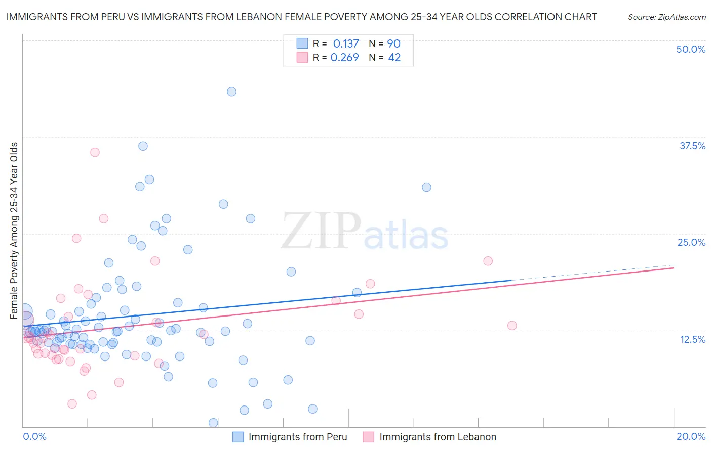 Immigrants from Peru vs Immigrants from Lebanon Female Poverty Among 25-34 Year Olds