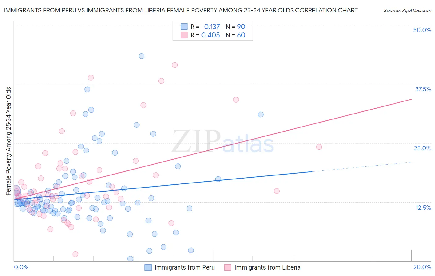 Immigrants from Peru vs Immigrants from Liberia Female Poverty Among 25-34 Year Olds