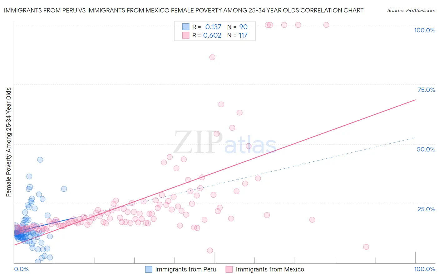 Immigrants from Peru vs Immigrants from Mexico Female Poverty Among 25-34 Year Olds