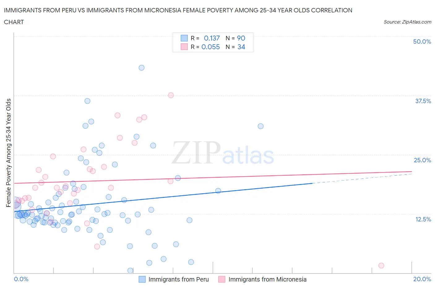 Immigrants from Peru vs Immigrants from Micronesia Female Poverty Among 25-34 Year Olds