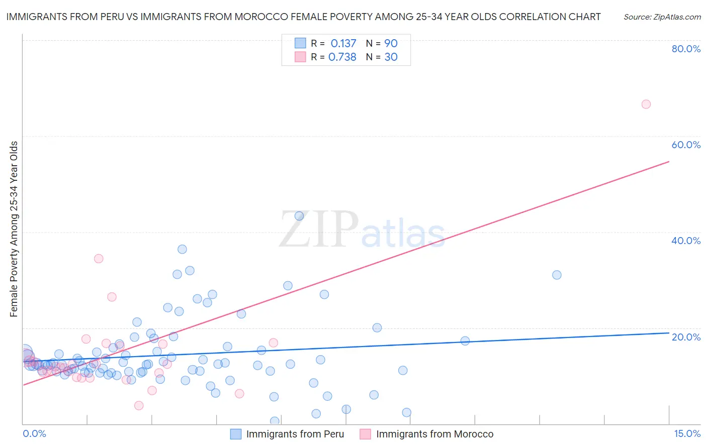 Immigrants from Peru vs Immigrants from Morocco Female Poverty Among 25-34 Year Olds