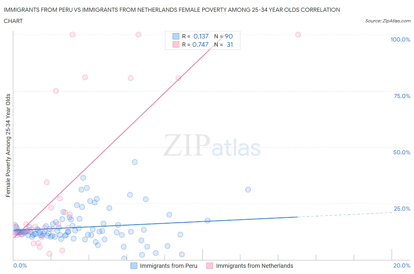 Immigrants from Peru vs Immigrants from Netherlands Female Poverty Among 25-34 Year Olds