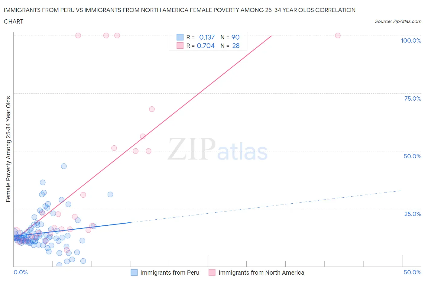 Immigrants from Peru vs Immigrants from North America Female Poverty Among 25-34 Year Olds