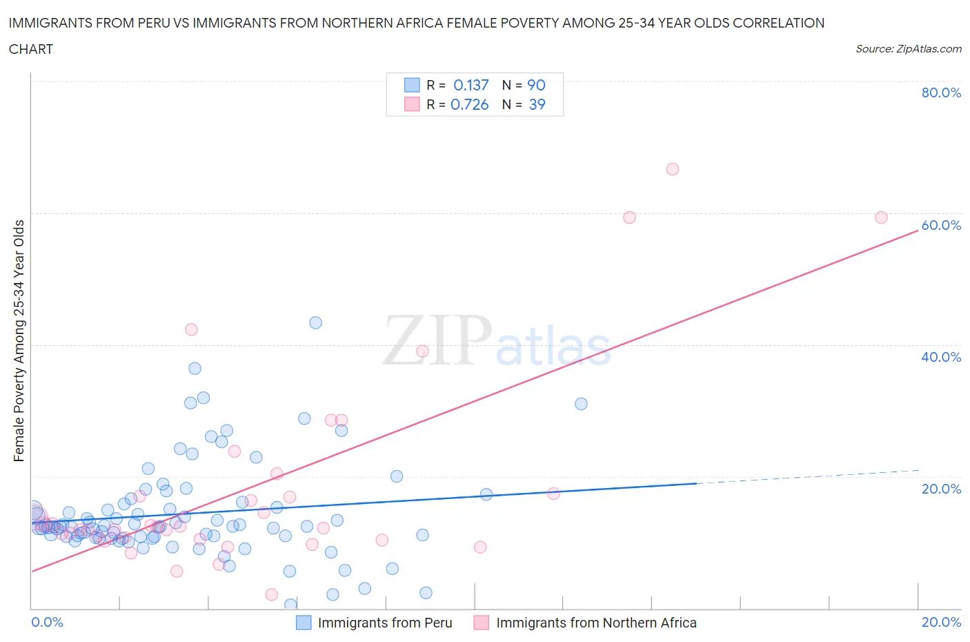 Immigrants from Peru vs Immigrants from Northern Africa Female Poverty Among 25-34 Year Olds