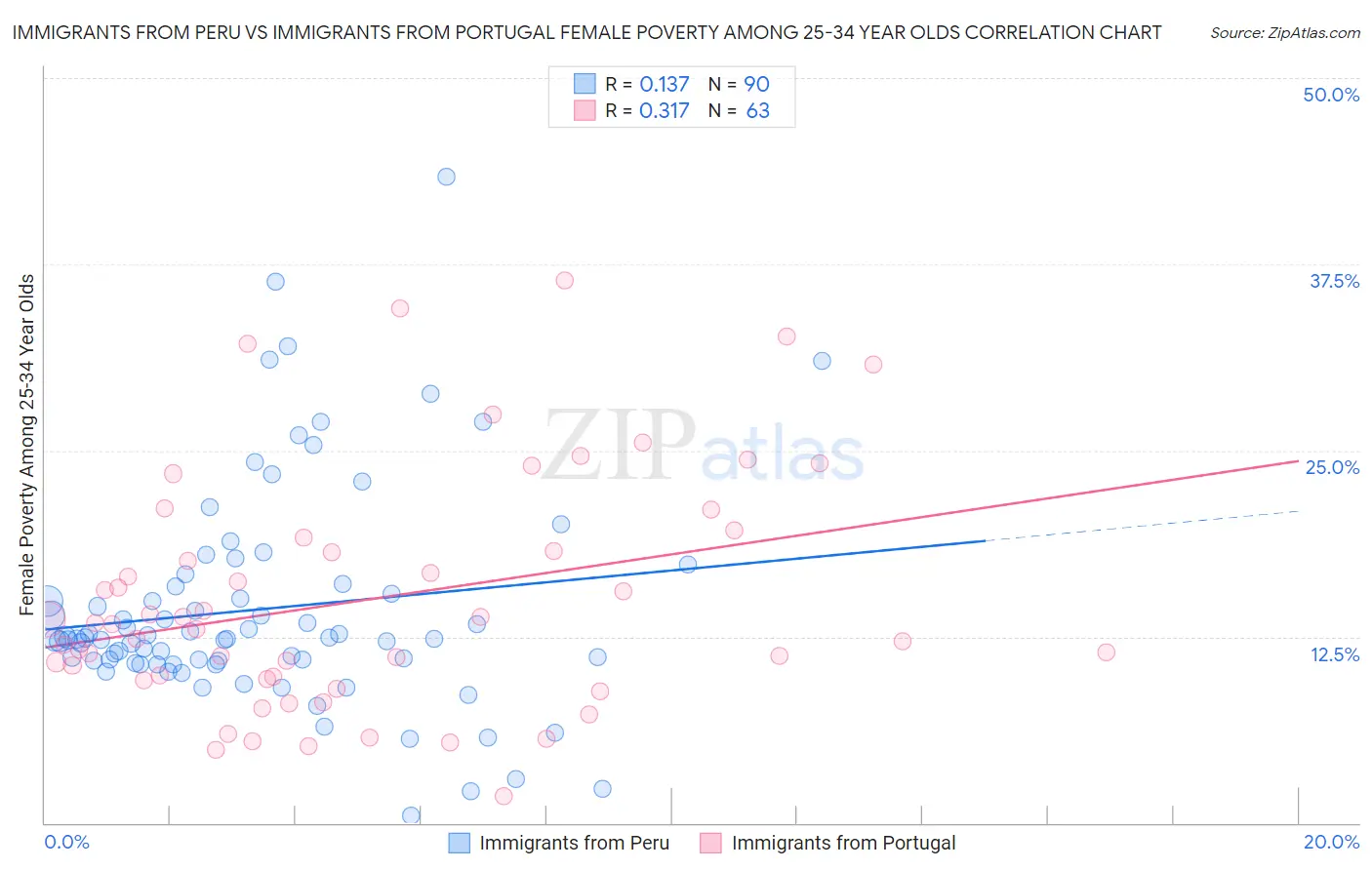 Immigrants from Peru vs Immigrants from Portugal Female Poverty Among 25-34 Year Olds