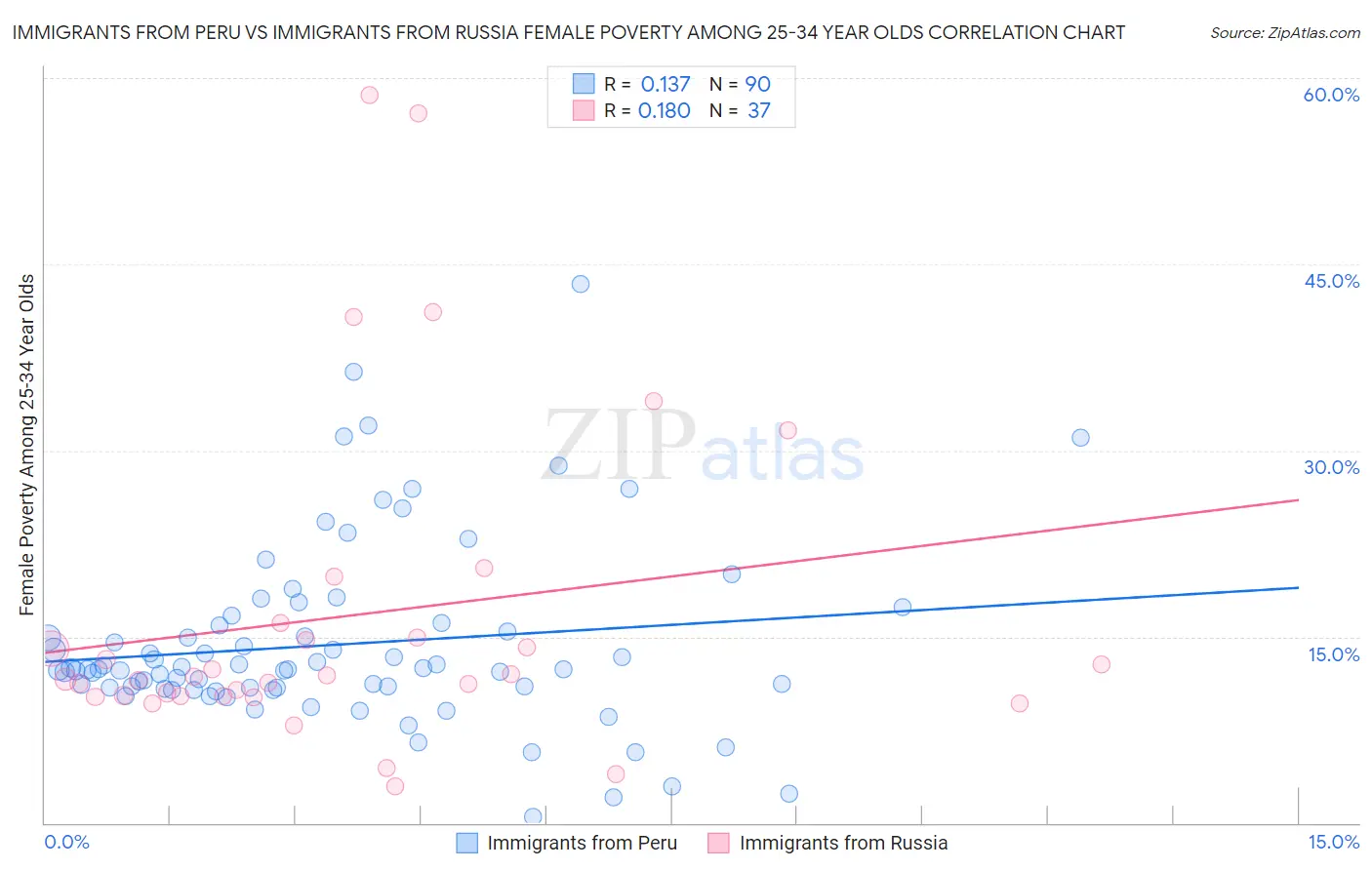 Immigrants from Peru vs Immigrants from Russia Female Poverty Among 25-34 Year Olds
