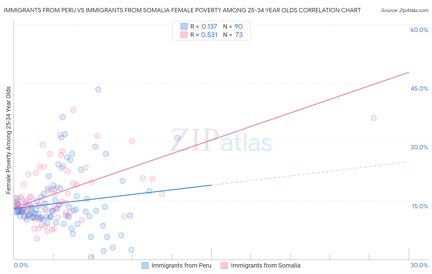 Immigrants from Peru vs Immigrants from Somalia Female Poverty Among 25-34 Year Olds