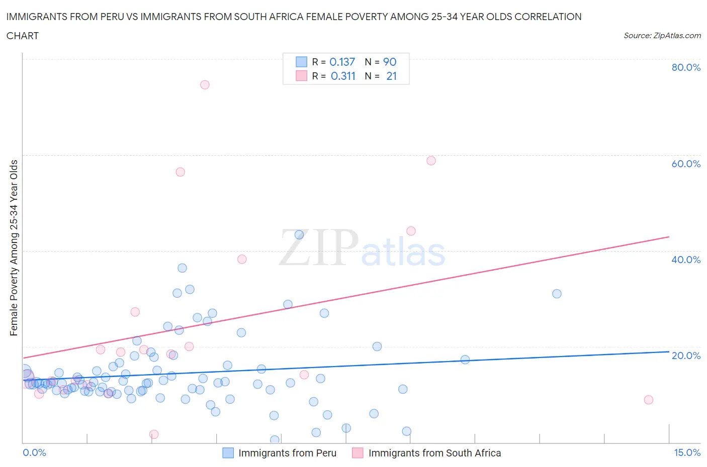 Immigrants from Peru vs Immigrants from South Africa Female Poverty Among 25-34 Year Olds