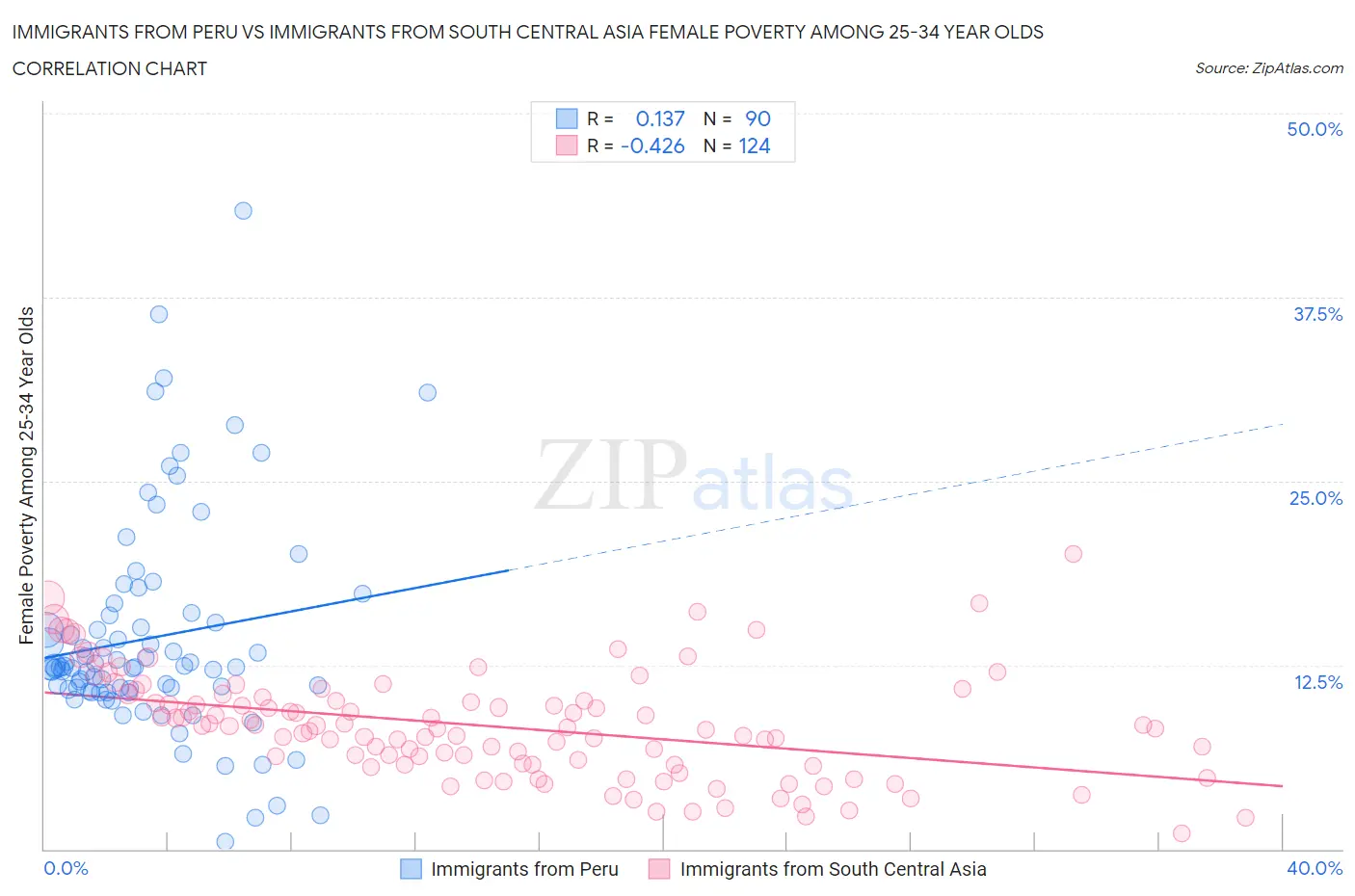 Immigrants from Peru vs Immigrants from South Central Asia Female Poverty Among 25-34 Year Olds