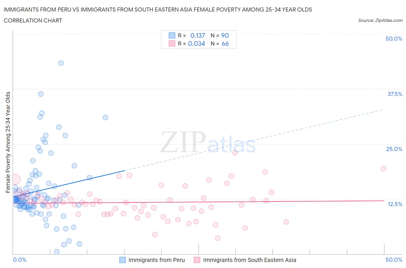 Immigrants from Peru vs Immigrants from South Eastern Asia Female Poverty Among 25-34 Year Olds