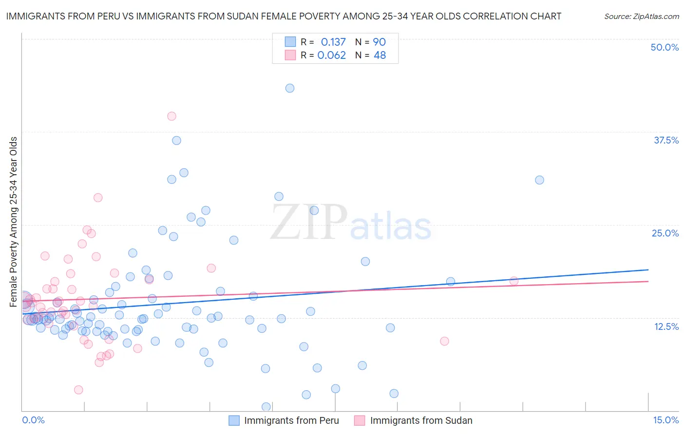 Immigrants from Peru vs Immigrants from Sudan Female Poverty Among 25-34 Year Olds