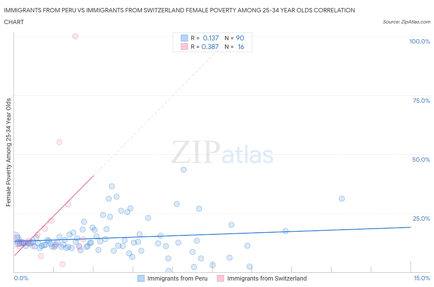 Immigrants from Peru vs Immigrants from Switzerland Female Poverty Among 25-34 Year Olds