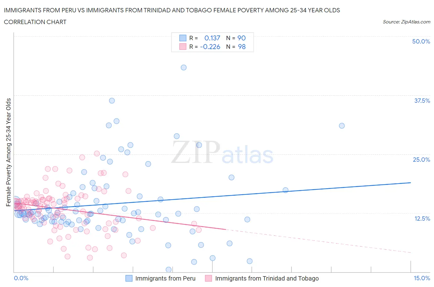 Immigrants from Peru vs Immigrants from Trinidad and Tobago Female Poverty Among 25-34 Year Olds