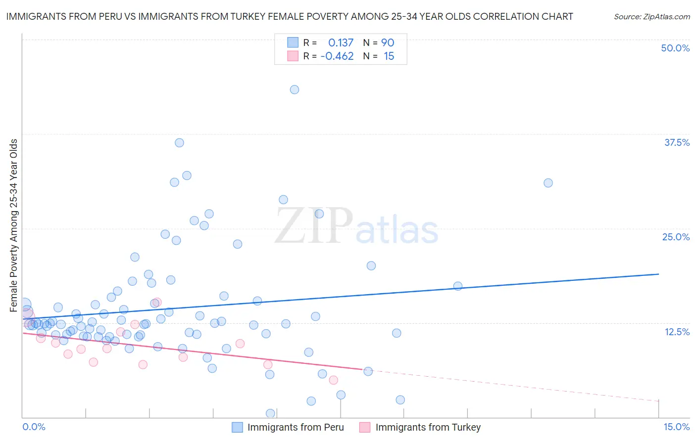 Immigrants from Peru vs Immigrants from Turkey Female Poverty Among 25-34 Year Olds