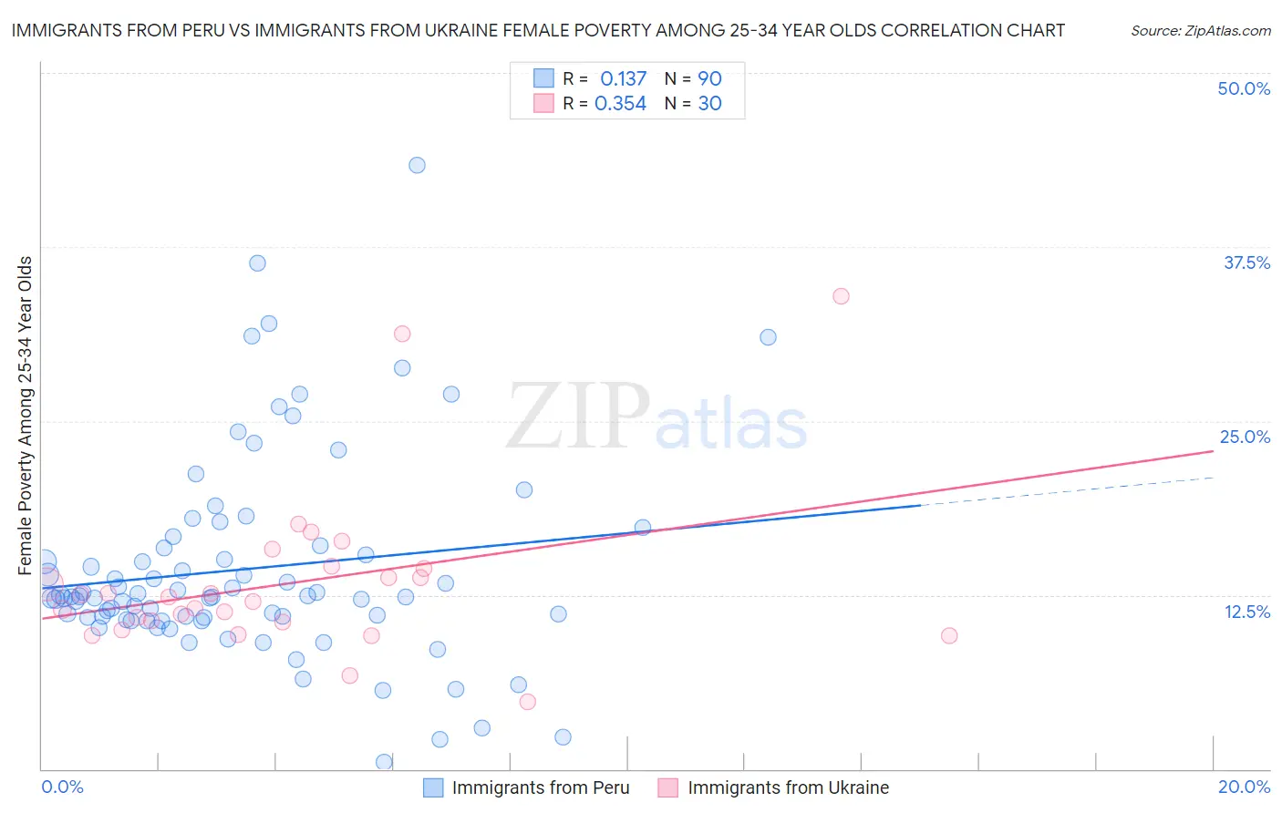 Immigrants from Peru vs Immigrants from Ukraine Female Poverty Among 25-34 Year Olds