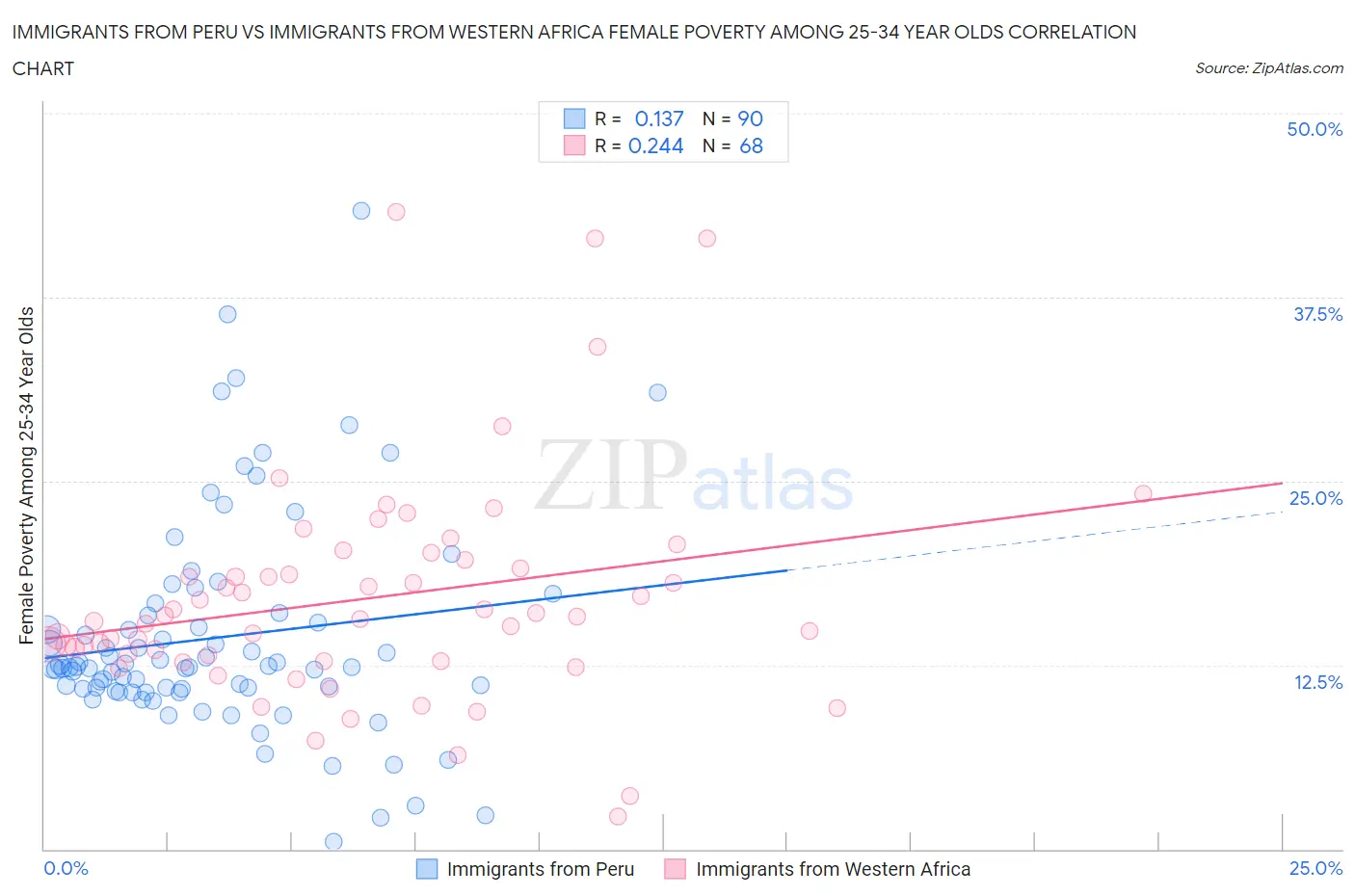 Immigrants from Peru vs Immigrants from Western Africa Female Poverty Among 25-34 Year Olds