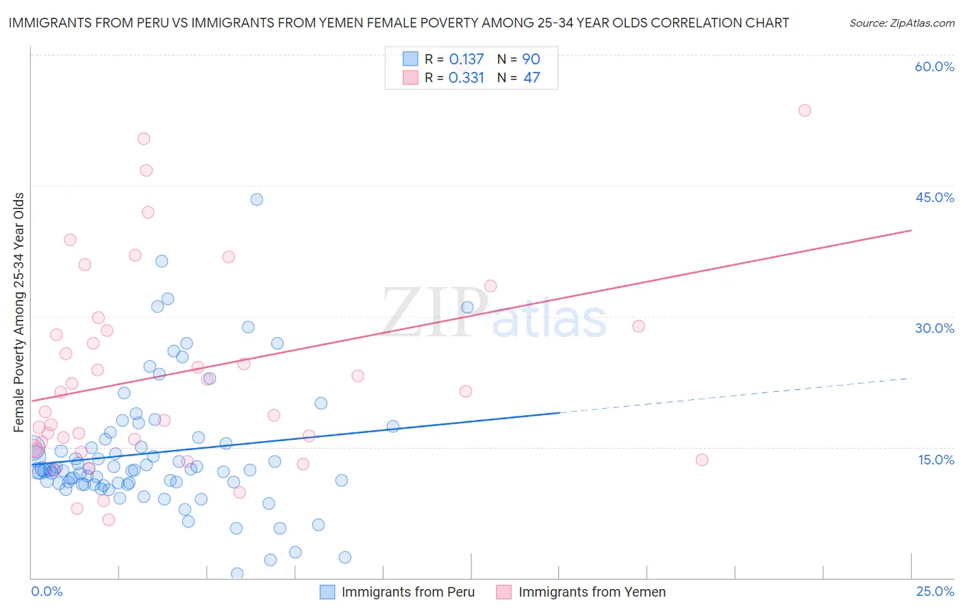 Immigrants from Peru vs Immigrants from Yemen Female Poverty Among 25-34 Year Olds