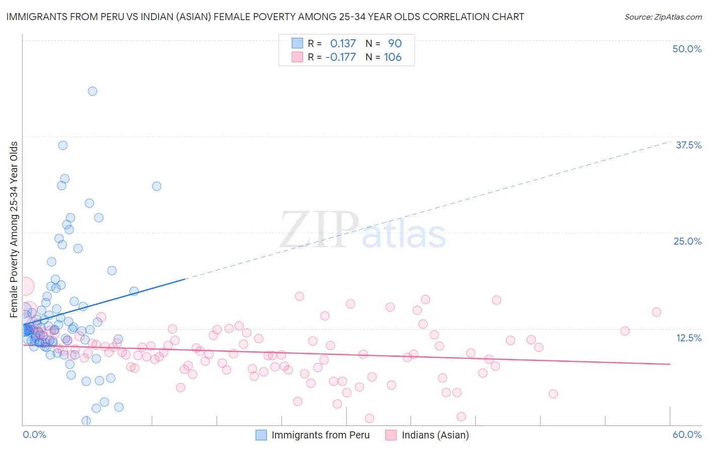 Immigrants from Peru vs Indian (Asian) Female Poverty Among 25-34 Year Olds