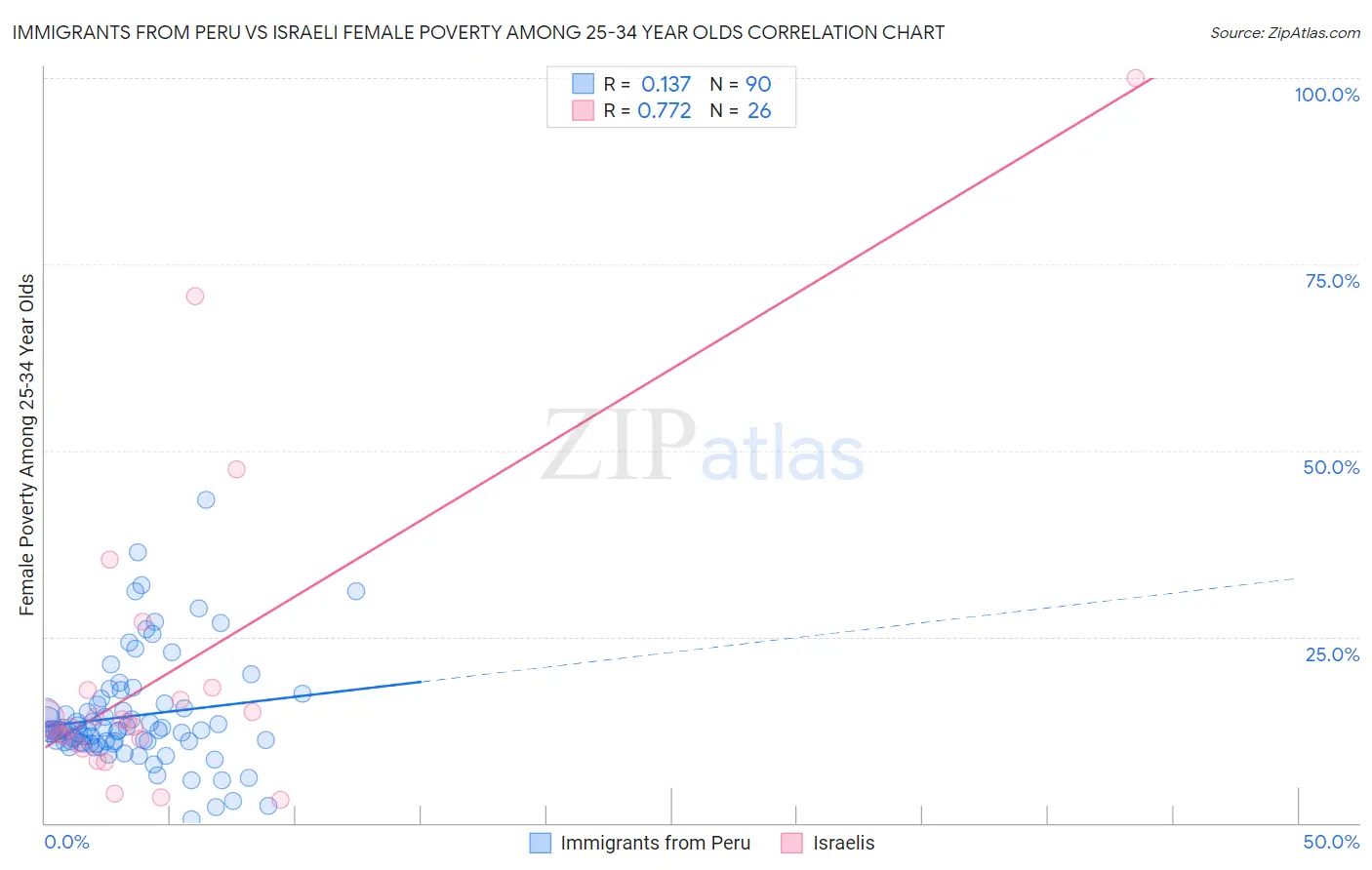 Immigrants from Peru vs Israeli Female Poverty Among 25-34 Year Olds