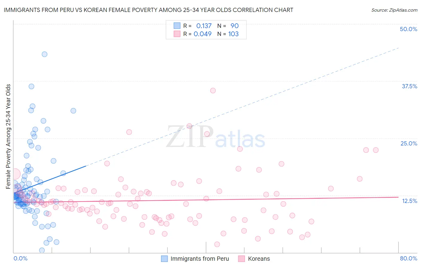 Immigrants from Peru vs Korean Female Poverty Among 25-34 Year Olds