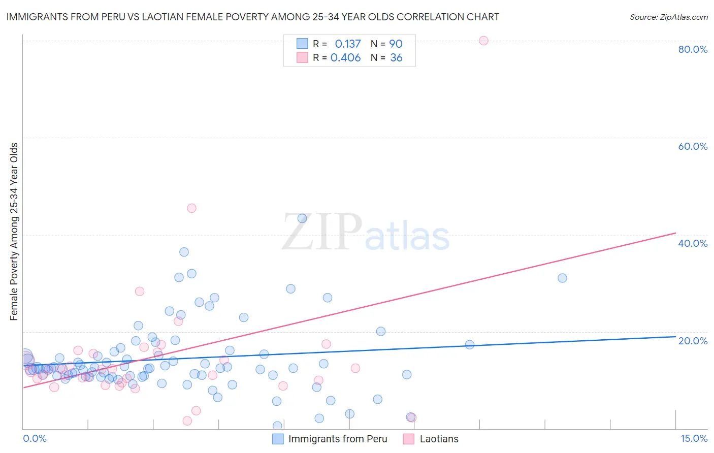 Immigrants from Peru vs Laotian Female Poverty Among 25-34 Year Olds