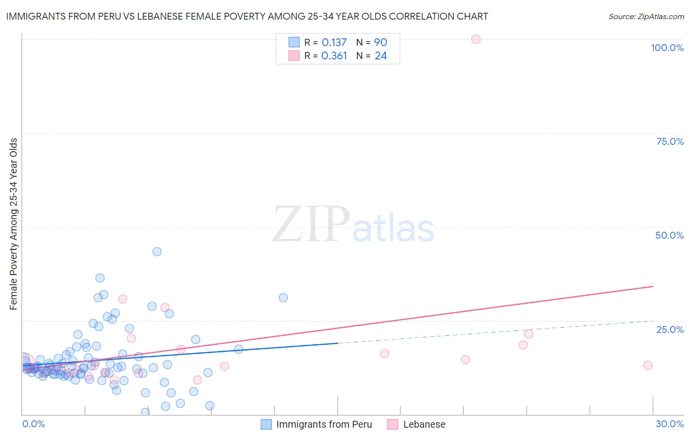 Immigrants from Peru vs Lebanese Female Poverty Among 25-34 Year Olds