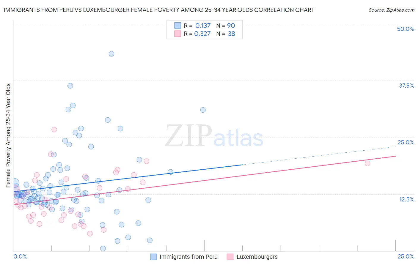 Immigrants from Peru vs Luxembourger Female Poverty Among 25-34 Year Olds