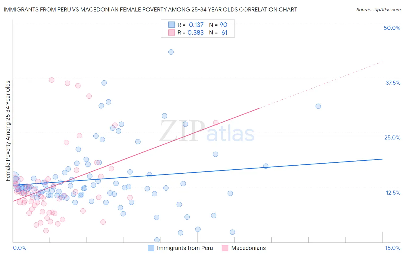 Immigrants from Peru vs Macedonian Female Poverty Among 25-34 Year Olds