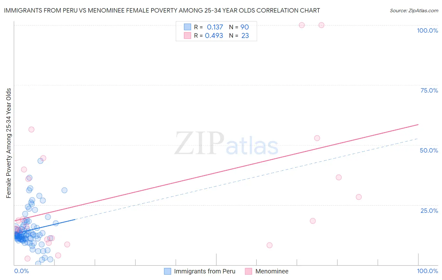 Immigrants from Peru vs Menominee Female Poverty Among 25-34 Year Olds