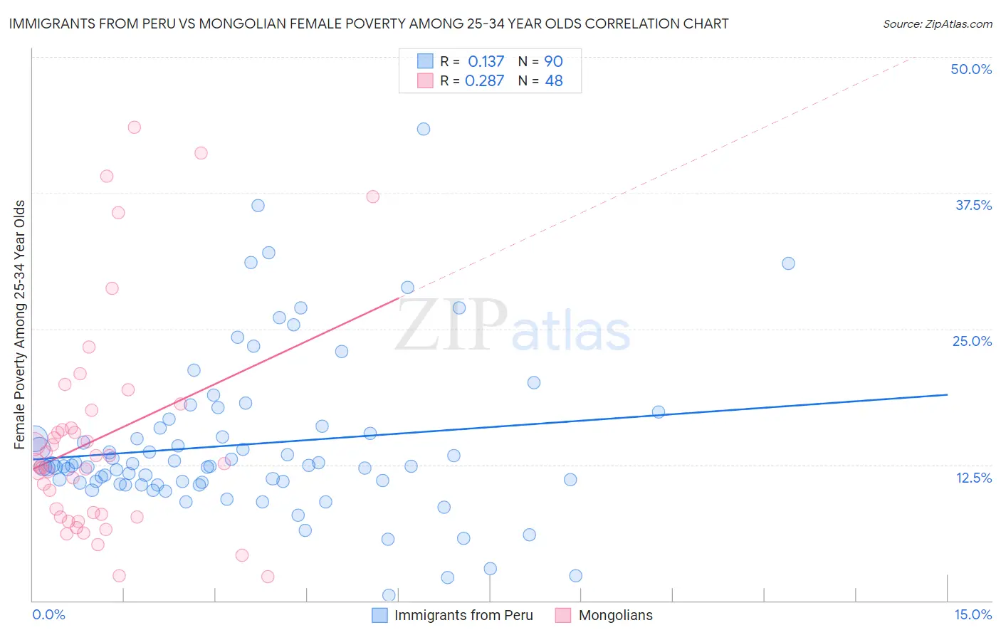 Immigrants from Peru vs Mongolian Female Poverty Among 25-34 Year Olds
