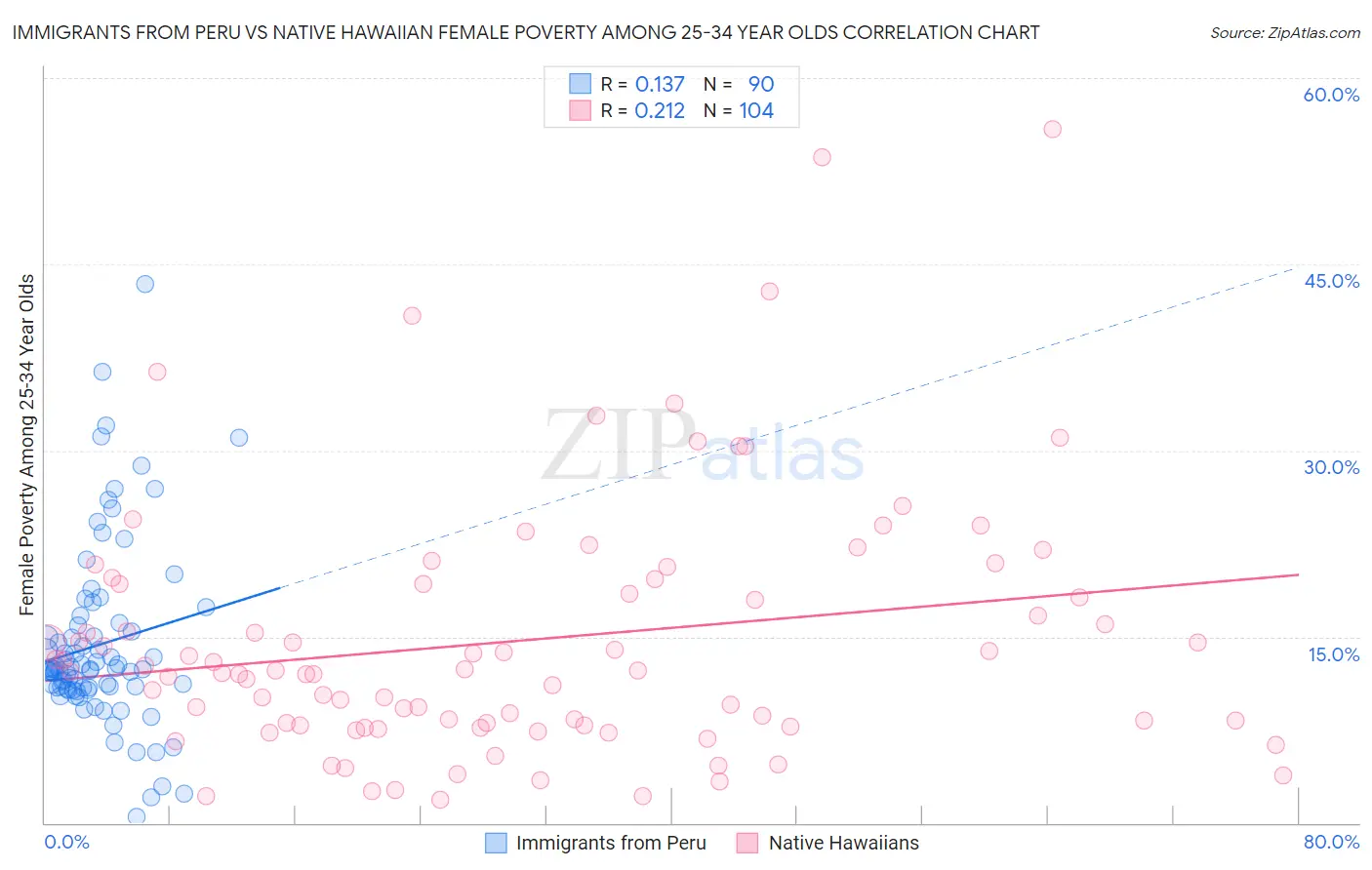 Immigrants from Peru vs Native Hawaiian Female Poverty Among 25-34 Year Olds
