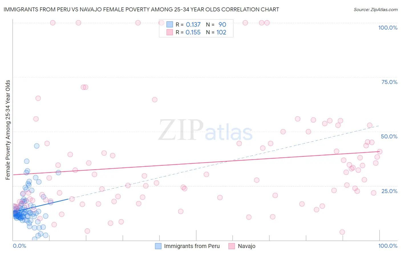 Immigrants from Peru vs Navajo Female Poverty Among 25-34 Year Olds