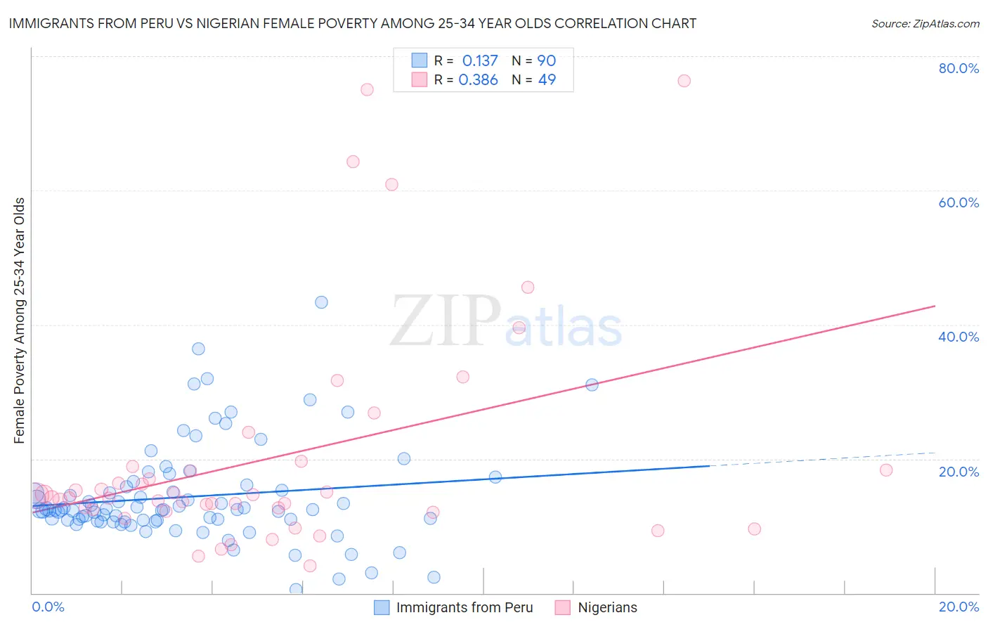 Immigrants from Peru vs Nigerian Female Poverty Among 25-34 Year Olds