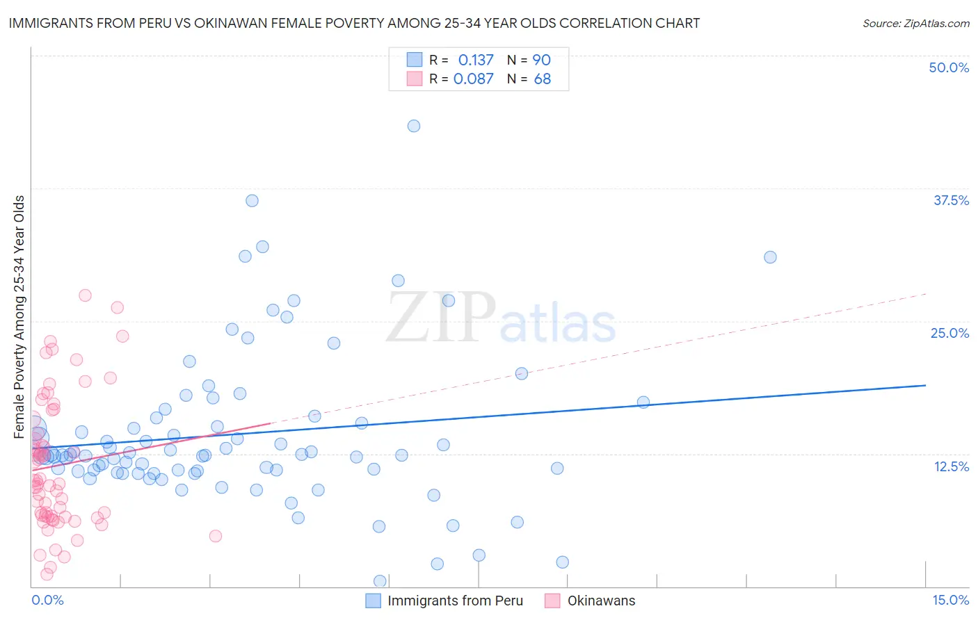 Immigrants from Peru vs Okinawan Female Poverty Among 25-34 Year Olds