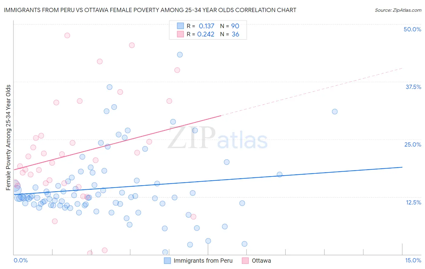 Immigrants from Peru vs Ottawa Female Poverty Among 25-34 Year Olds