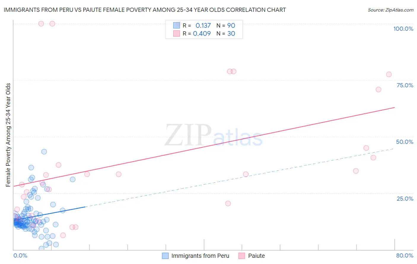 Immigrants from Peru vs Paiute Female Poverty Among 25-34 Year Olds